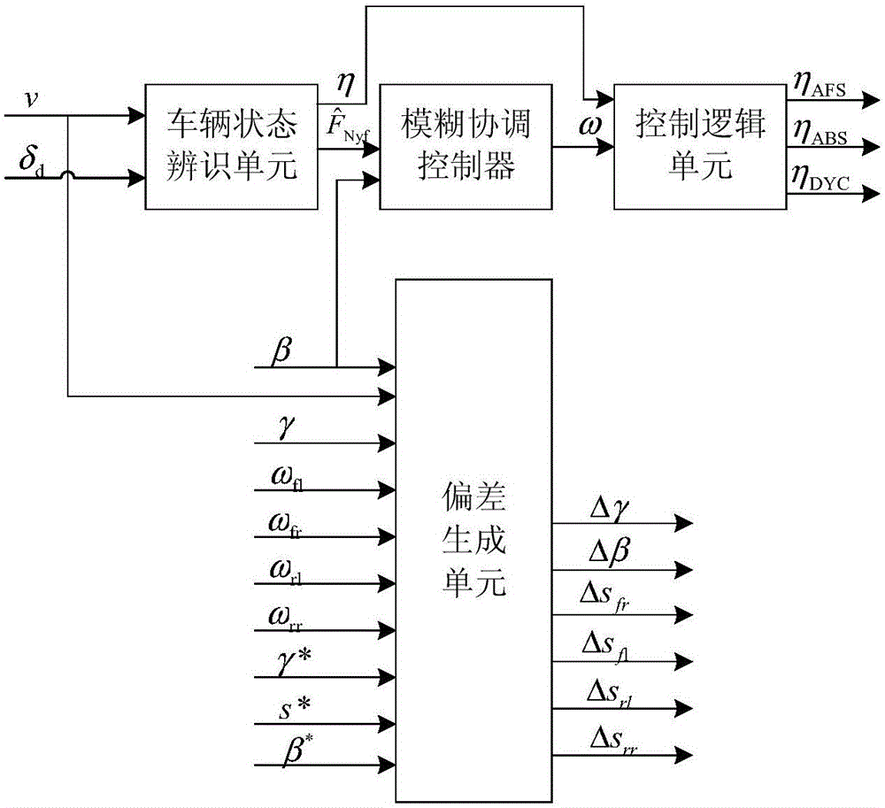 輪式驅(qū)動(dòng)電動(dòng)汽車底盤集成控制系統(tǒng)協(xié)調(diào)控制裝置及方法與流程