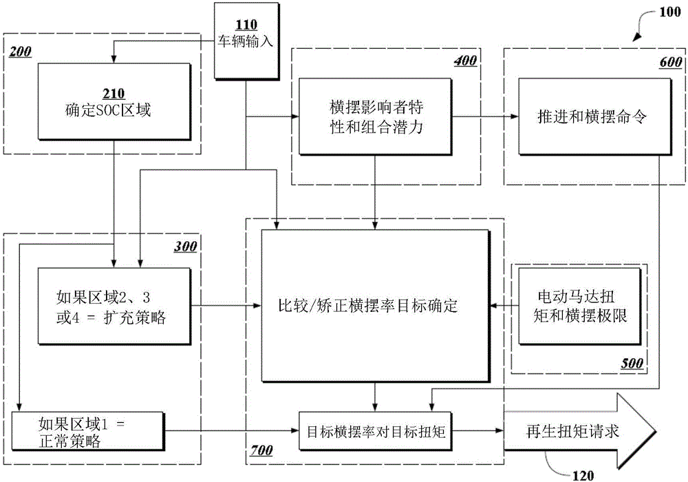 通過(guò)與減擺子系統(tǒng)整合將再生能力擴(kuò)充高至車輛動(dòng)態(tài)極限的制作方法與工藝