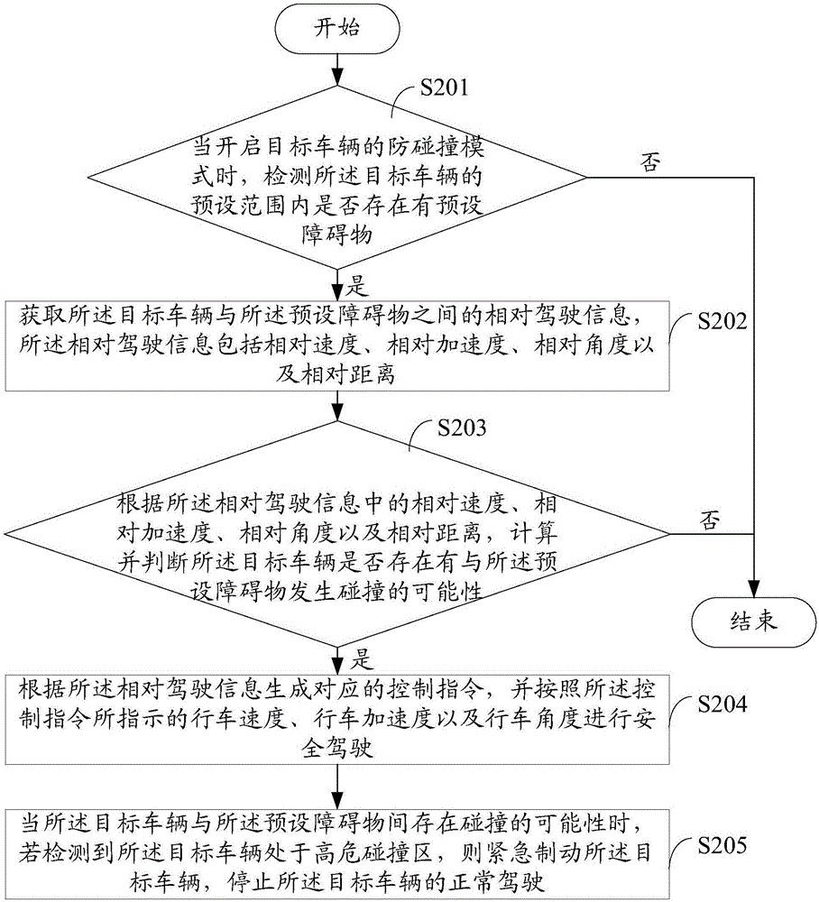 一种车辆防碰撞的方法及终端与流程