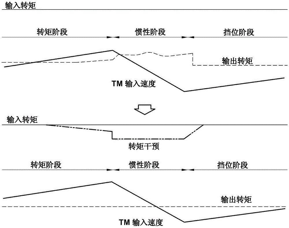 换挡期间控制混合动力电动车辆转矩干预的系统和方法与流程