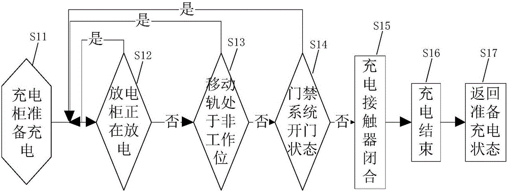 一種軌道車(chē)輛段用安全控制方法與裝置與流程