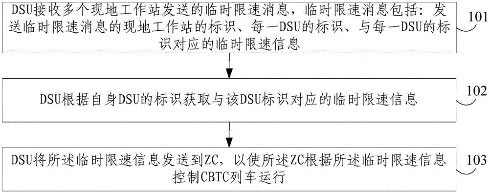 一種基于多現(xiàn)地工作站的臨時(shí)限速方法及DSU與流程