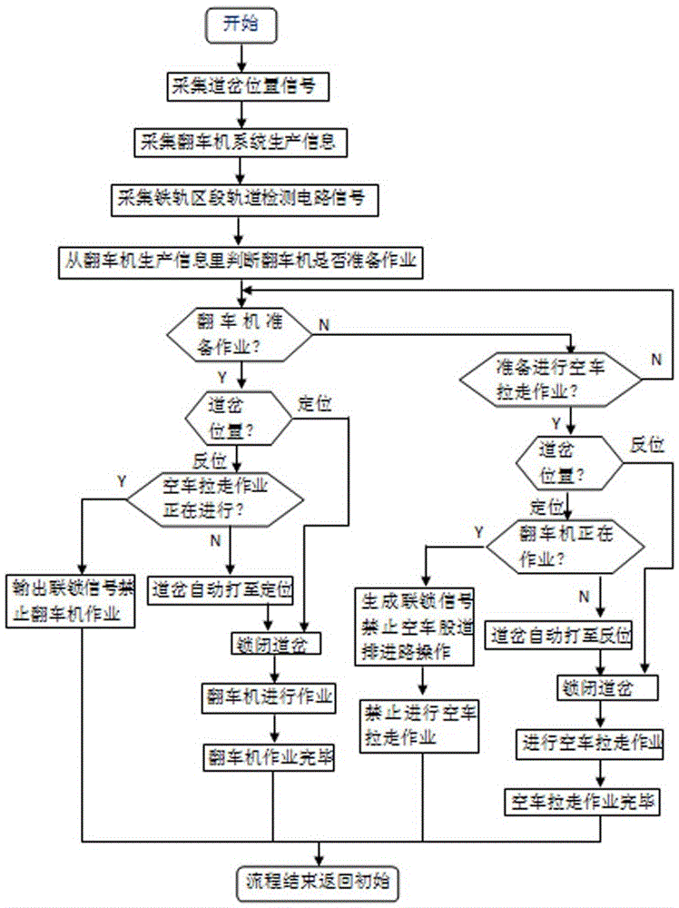 一種鋼廠鐵路道岔控制裝置及其控制方法與流程