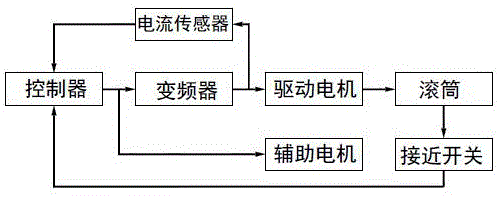 一種穩(wěn)定啟動(dòng)的球磨機(jī)的制作方法與工藝