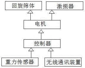 一種飼料加工回旋振動分級篩的制作方法與工藝