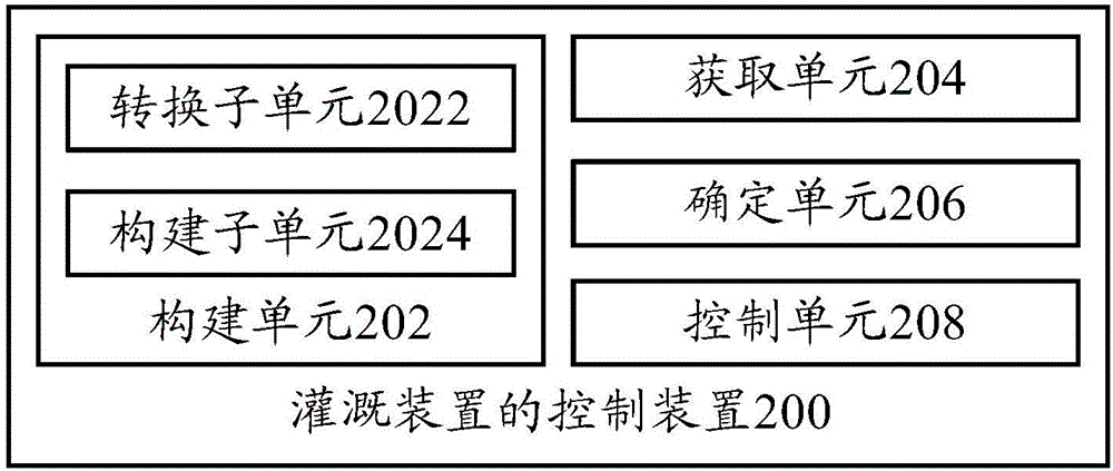 灌溉裝置的控制方法和控制裝置與流程