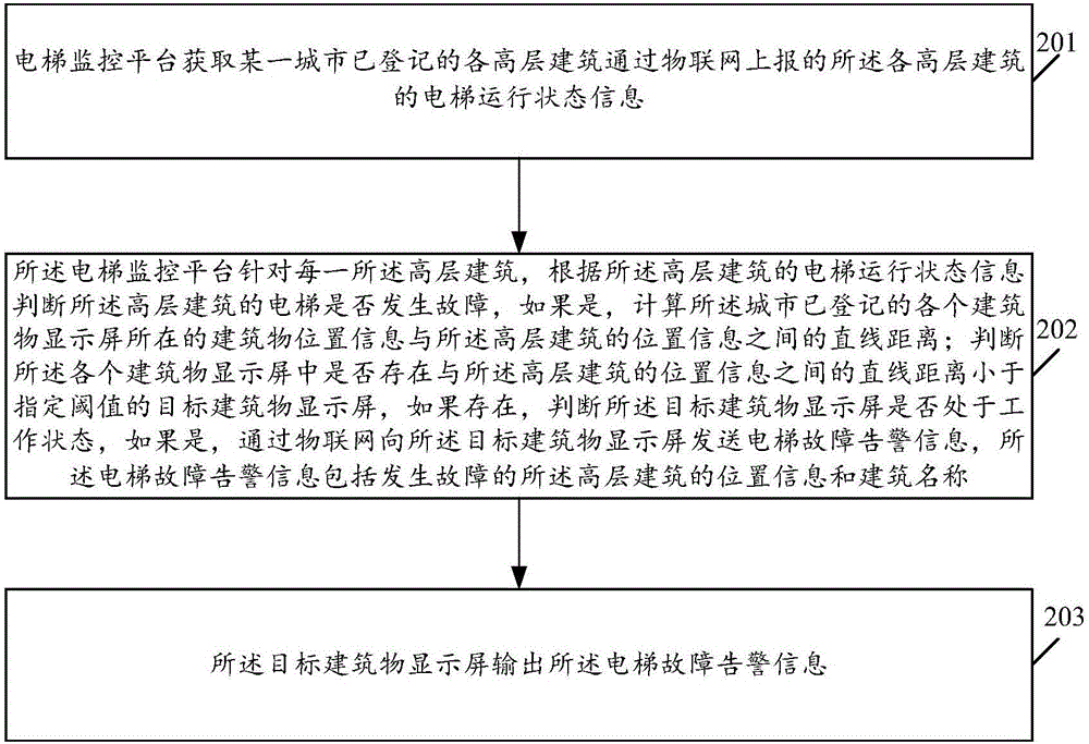 一种建筑物显示屏与物联网结合的信息显示系统及方法与流程