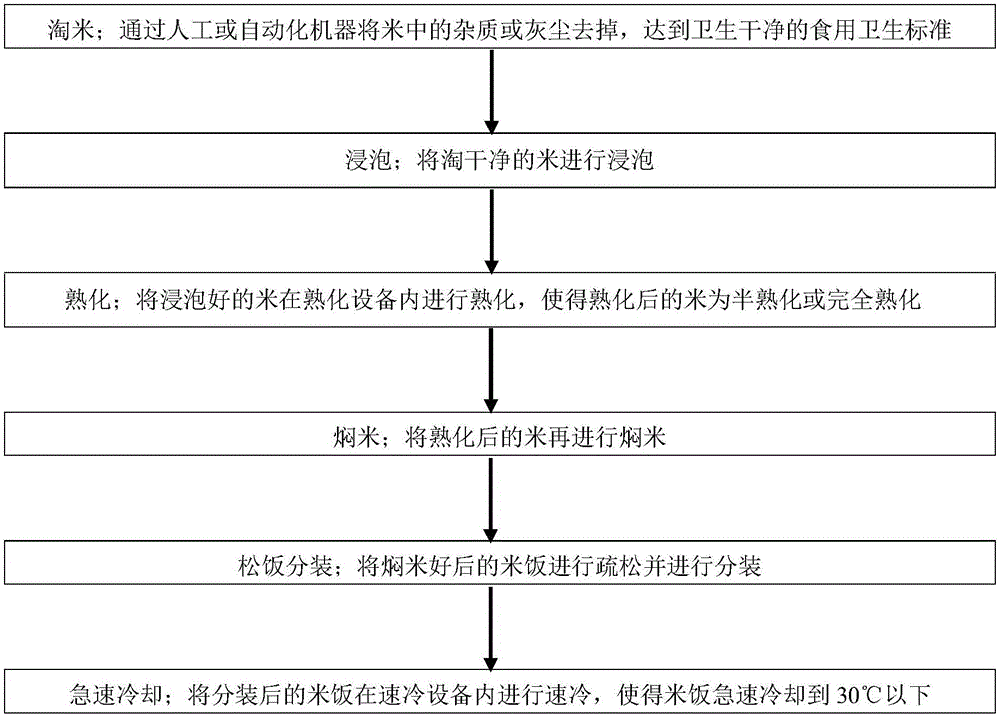 便當(dāng)冷鏈加工方法及加工系統(tǒng)與流程