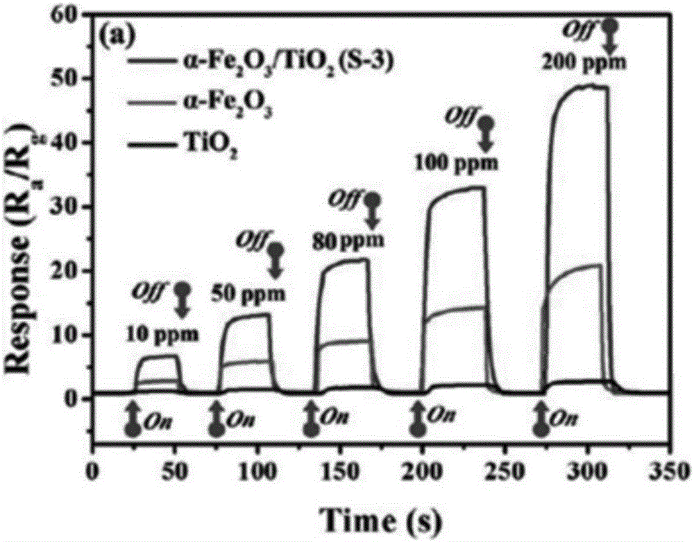 α‑Fe2O3/TiO2纳米复合气敏传感材料的制备方法与流程