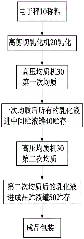 一种乳化液态添加剂预混合饲料生产系统和生产工艺的制作方法与工艺