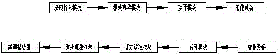 便携式盲人智能手套的制作方法与工艺