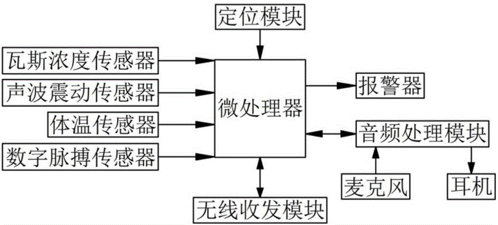 一種生命體征探測帽的制作方法與工藝