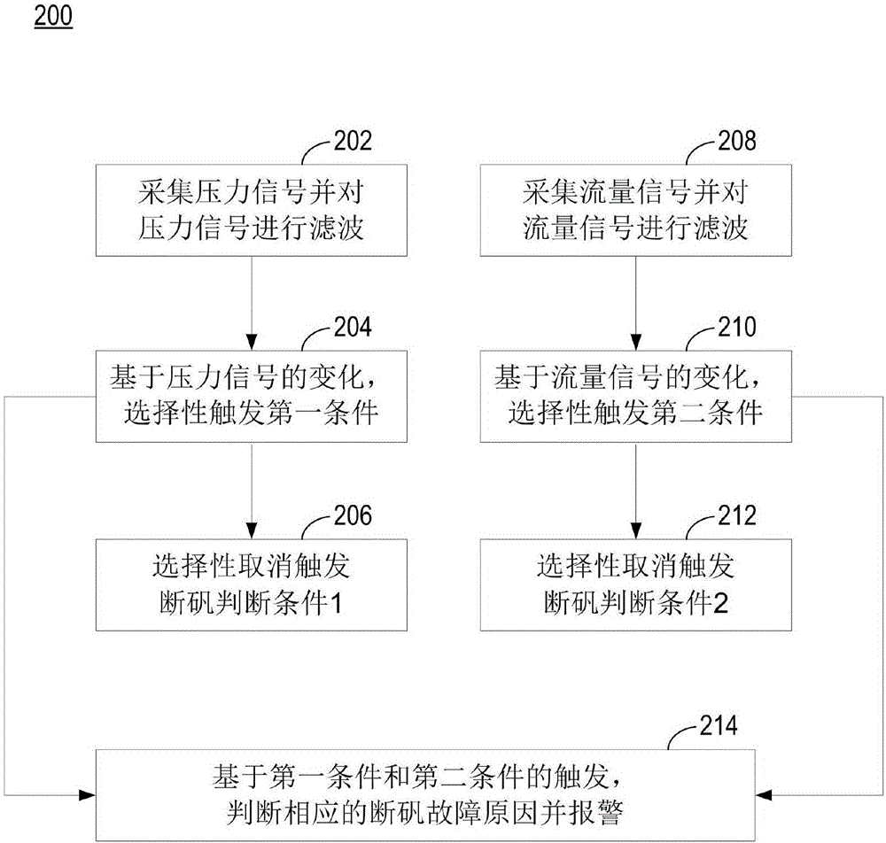 一种用于监测水厂投矾管道中的断矾故障的方法及其系统与流程