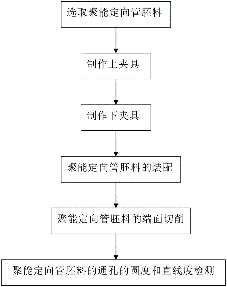 聲波傳輸用聚能定向管加工工裝的制作方法與工藝