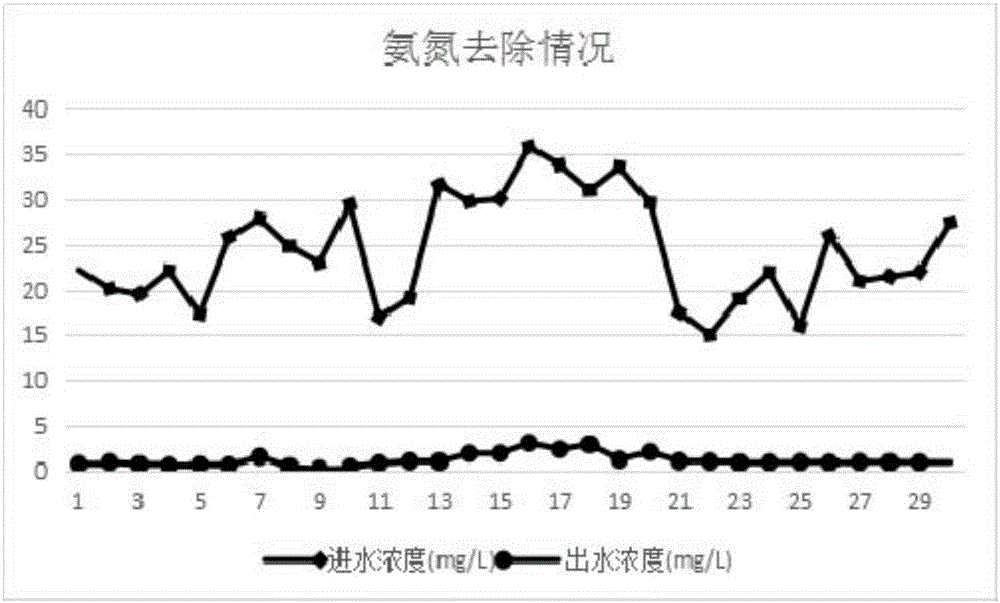 一種農村生活污水一體化處理設備及工藝的制作方法與工藝