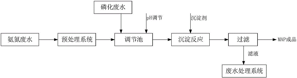 一種磷化廢水和氨氮廢水協(xié)同處置裝置及方法與流程