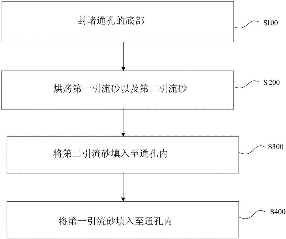 引流砂的制造方法及向钢包中填装引流砂的填装方法与流程