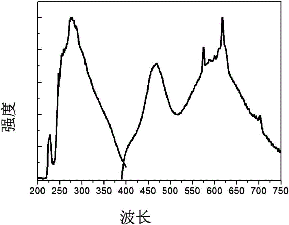 暖白光LED用微晶玻璃及制備方法與流程