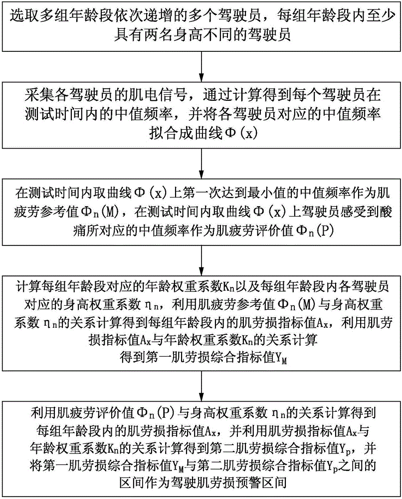 駕駛肌勞損預(yù)警值測(cè)試方法和裝置及駕駛肌勞損預(yù)警裝置與流程