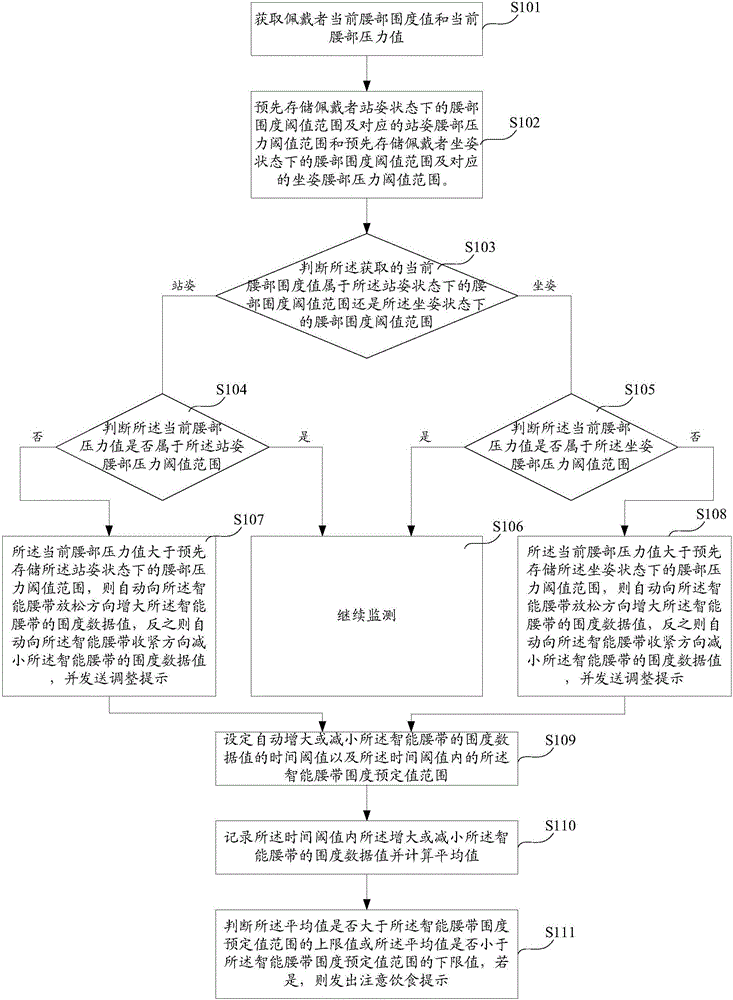 一种通过智能腰带监测健康状况的方法及装置与流程