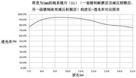 一種硫系鏡片及其制備方法與流程