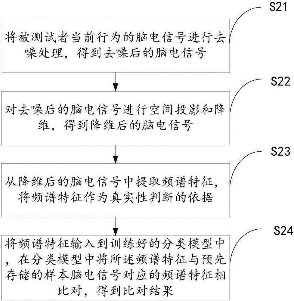 基于腦電信號的真實性判斷方法及裝置與流程