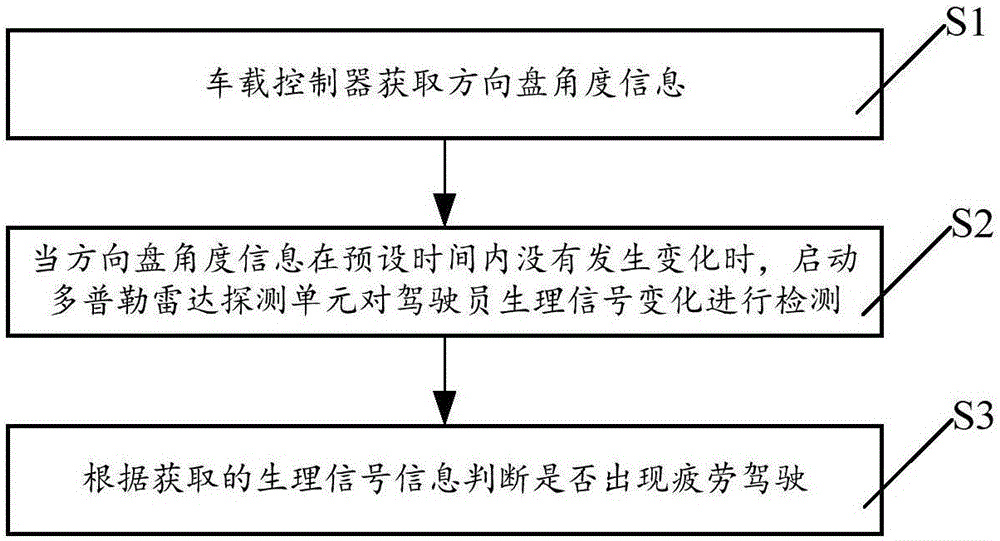 一种基于多源信息融合的汽车疲劳驾驶检测方法与流程