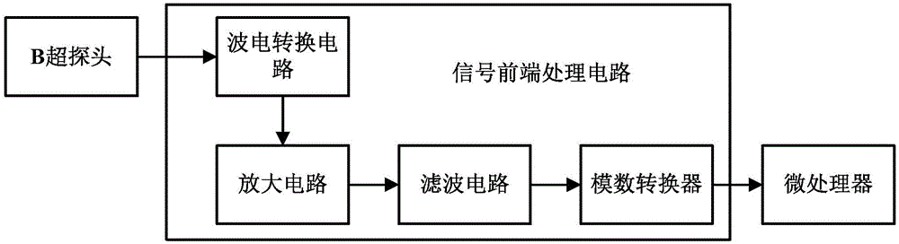 一种便携式残余尿量检测和疤痕厚度检测装置的制作方法