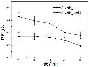 一種AlMgB14/Si復(fù)合材料及其制備方法與流程