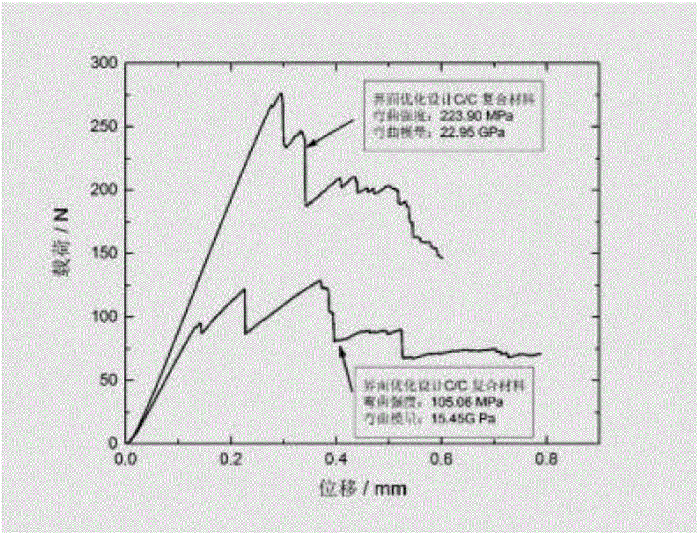 一種提高二維碳/碳復合材料力學性能的方法與流程