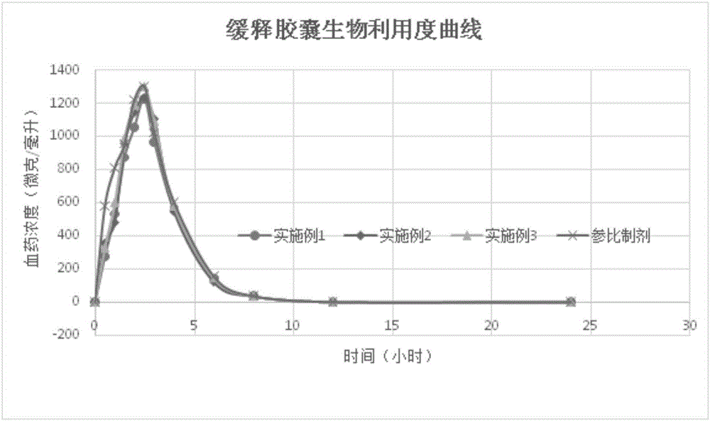 一种右兰索拉唑缓释胶囊及制备方法与流程
