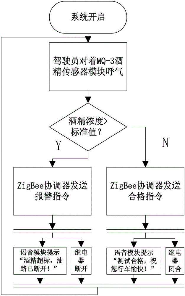 一種基于ZigBee的汽車防酒駕裝置的制作方法