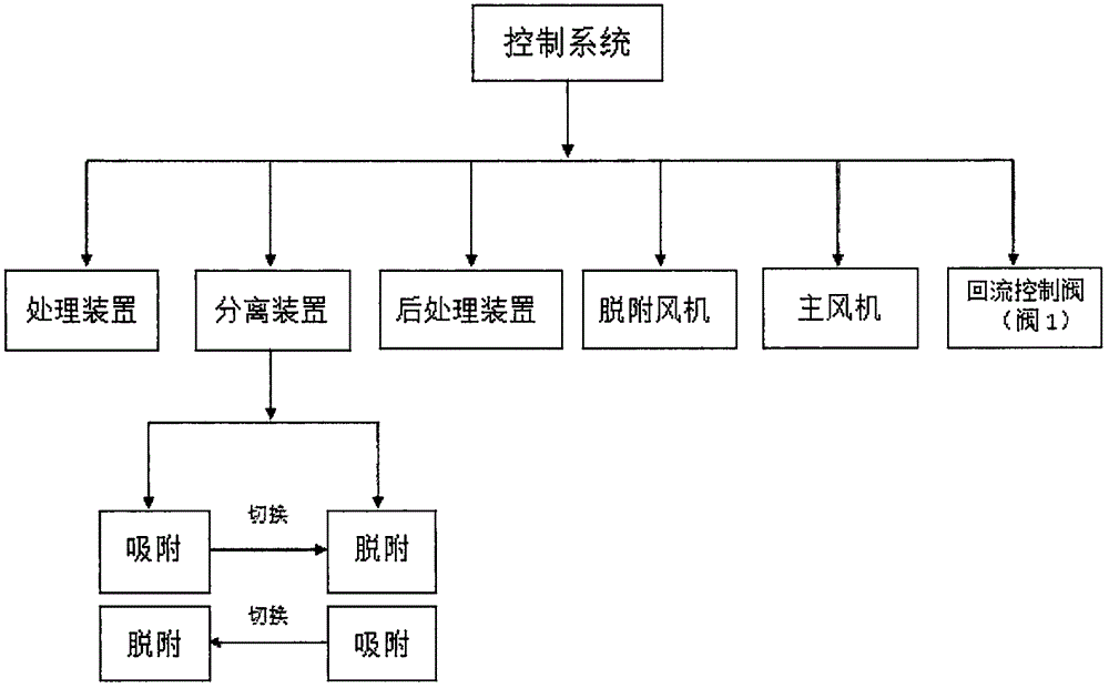 一种多级联合、循环处理有机挥发性气体的治理技术的制作方法与工艺