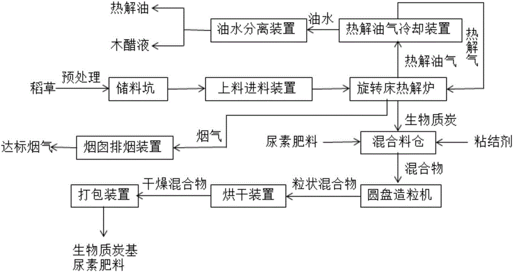 一种利用稻草制备生物质炭基尿素肥料的系统及方法与流程