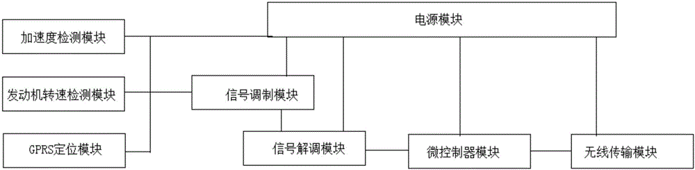 一種基于MM908E625和Low?G的汽車駕駛狀態監控系統的制作方法與工藝