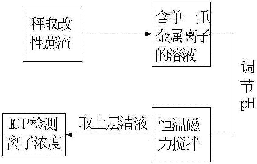 酯化改性蔗渣的制備方法及其應(yīng)用與流程