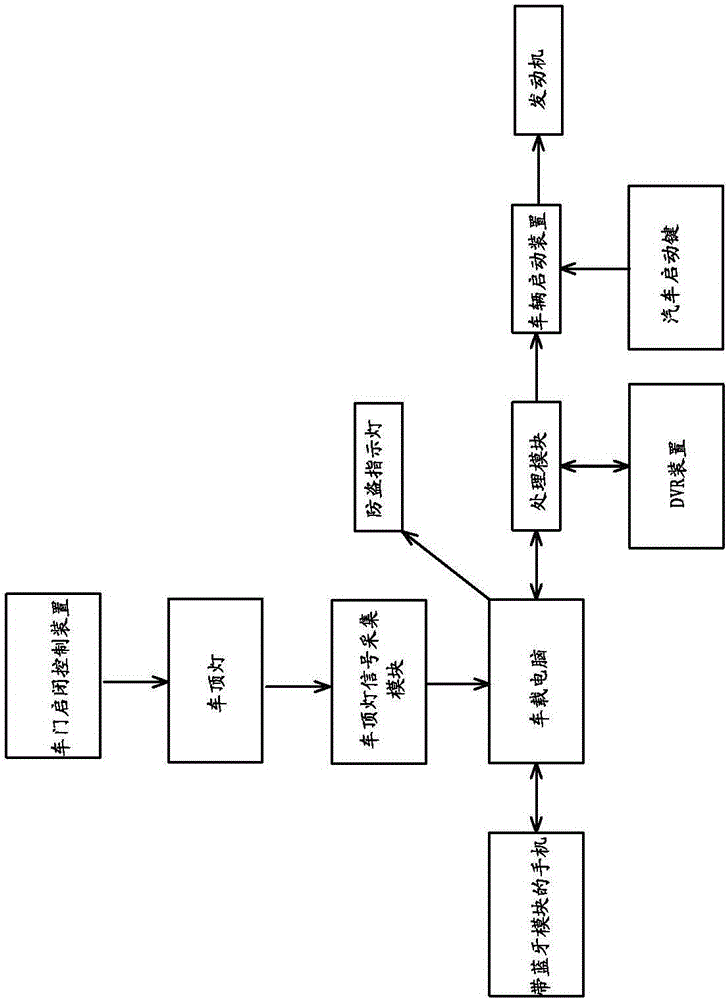 基于藍(lán)牙手機(jī)身份識(shí)別的汽車防盜系統(tǒng)的制作方法與工藝