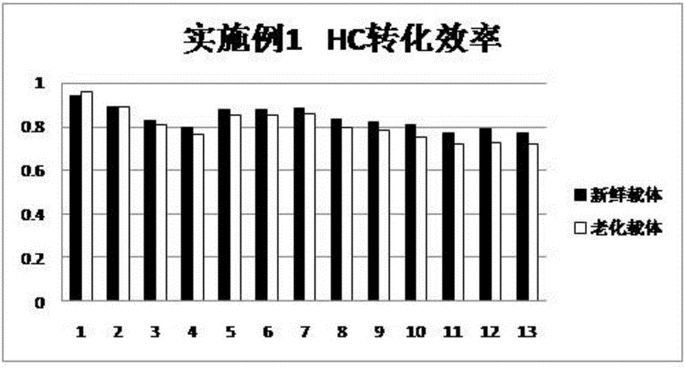 一種輕型柴油機氧化型催化劑的制備方法與流程