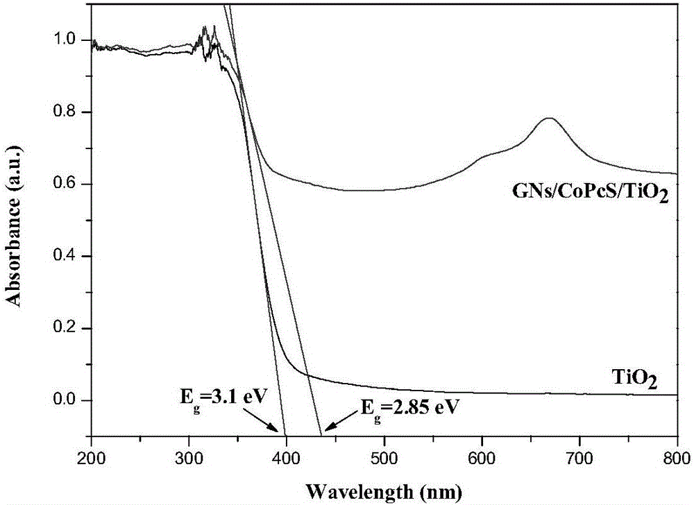 一种GNs/CoPcS/TiO2光催化剂的制备方法与流程
