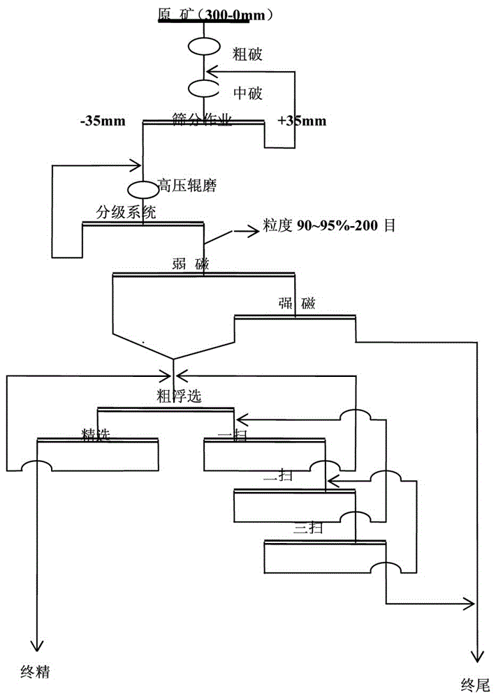 貧赤鐵礦高壓輥磨、弱磁—強(qiáng)磁—反浮選工藝的制作方法與工藝