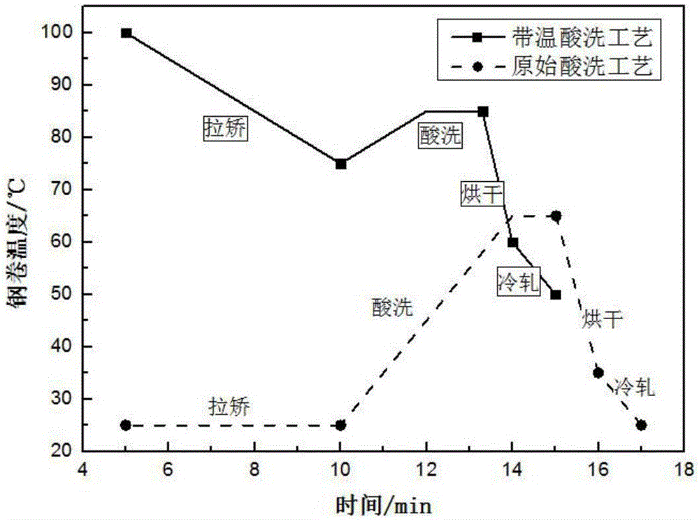 一種高強鋼帶余溫利用酸洗方法與流程