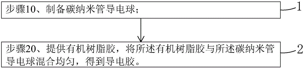 碳納米管導電球及其制備方法與導電膠及其制備方法與流程