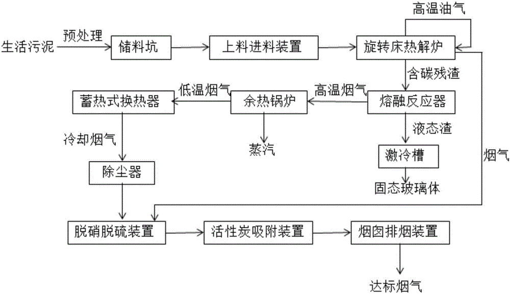 一種生活污泥處理系統(tǒng)及方法與流程