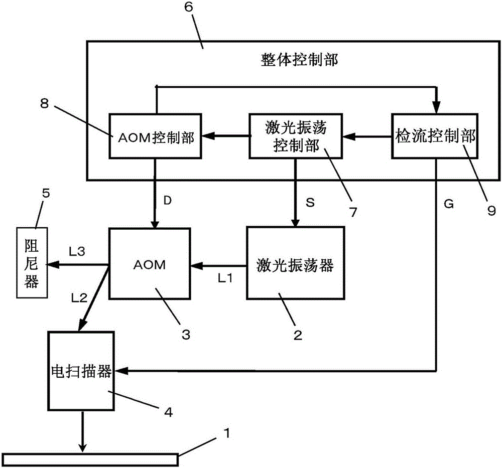 激光加工装置及激光加工方法与流程