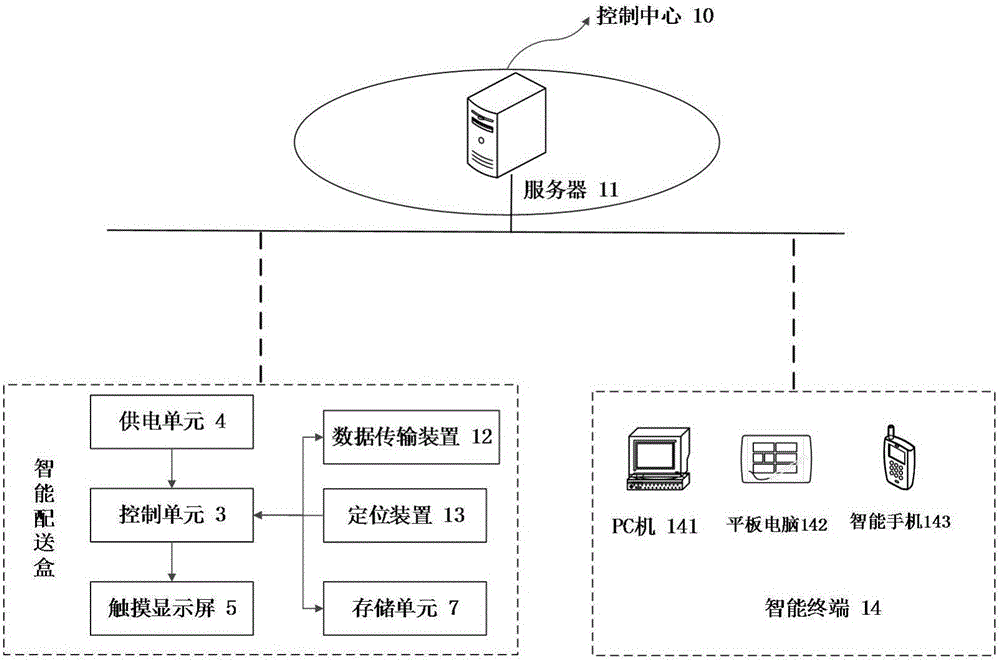 智能配送盒的制作方法與工藝