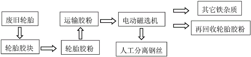 一种用于分离轮胎胶粉中钢丝的改进装置和操作方法与流程