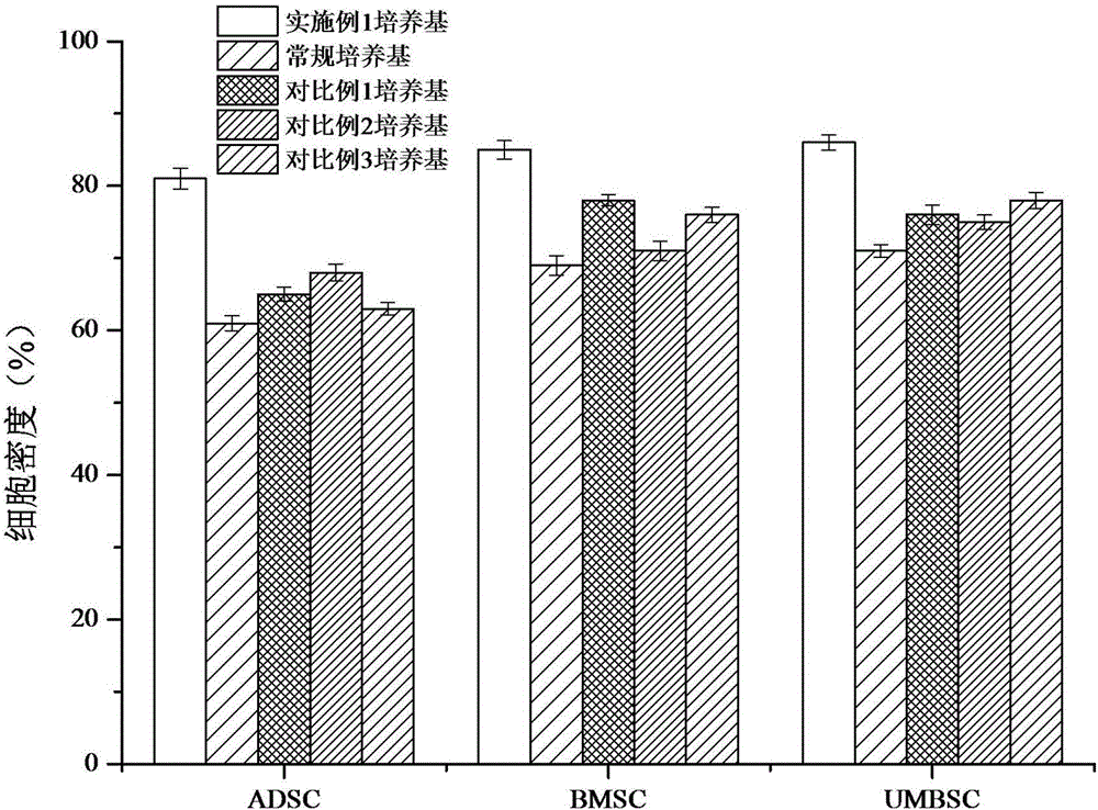 一種無(wú)血清干細(xì)胞培養(yǎng)基的制作方法與工藝