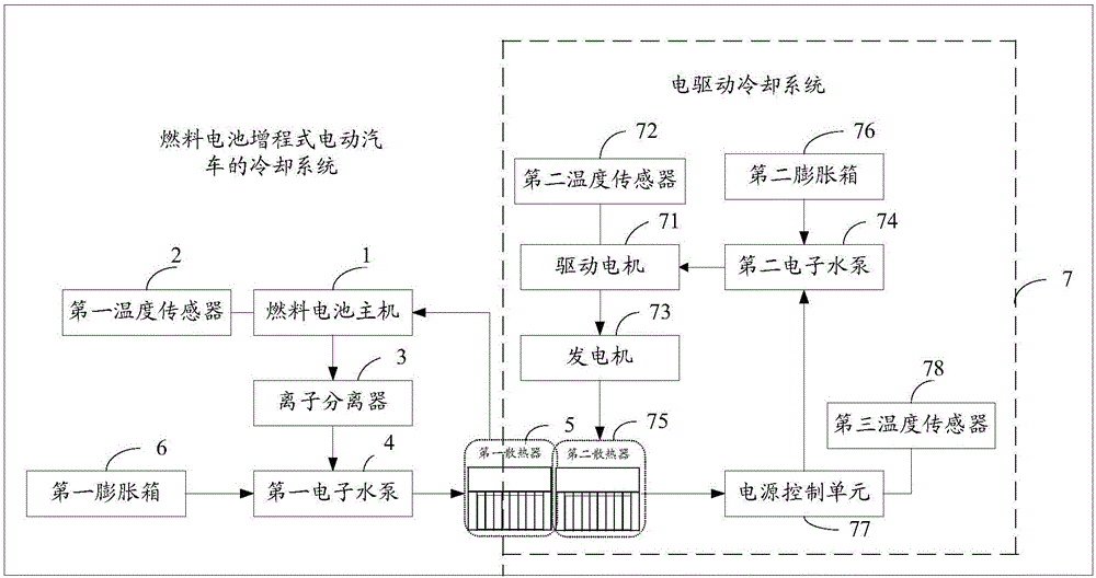 燃料電池增程式電動(dòng)汽車的冷卻系統(tǒng)的制作方法與工藝