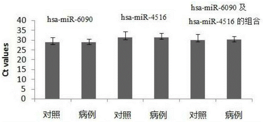 一種用于冠心病血清/血漿miRNA檢測(cè)的內(nèi)參的制作方法與工藝