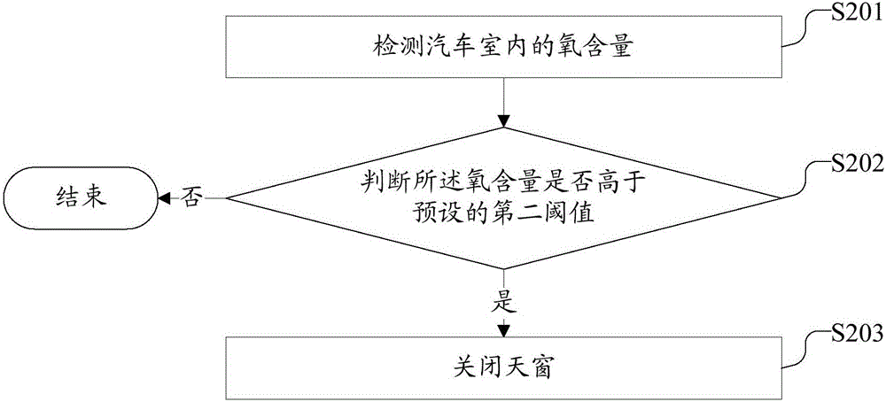 一種控制天窗的方法、裝置和汽車(chē)與流程